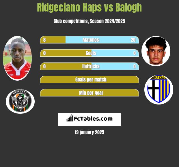 Ridgeciano Haps vs Balogh h2h player stats