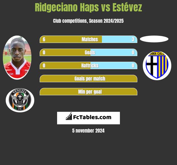 Ridgeciano Haps vs Estévez h2h player stats