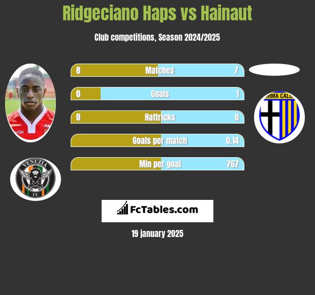 Ridgeciano Haps vs Hainaut h2h player stats