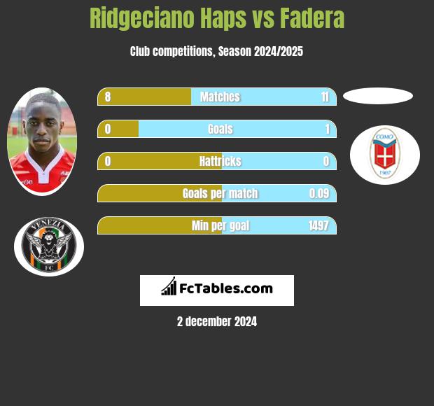 Ridgeciano Haps vs Fadera h2h player stats