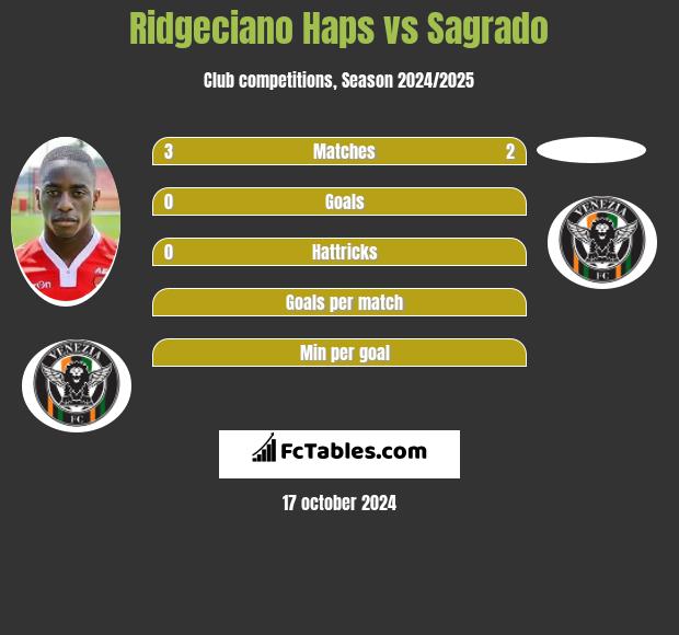 Ridgeciano Haps vs Sagrado h2h player stats