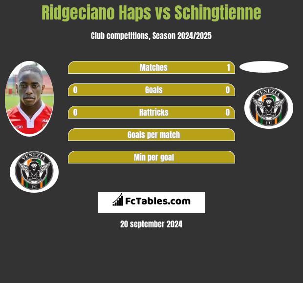 Ridgeciano Haps vs Schingtienne h2h player stats