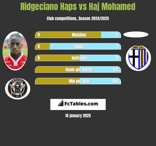 Ridgeciano Haps vs Haj Mohamed h2h player stats