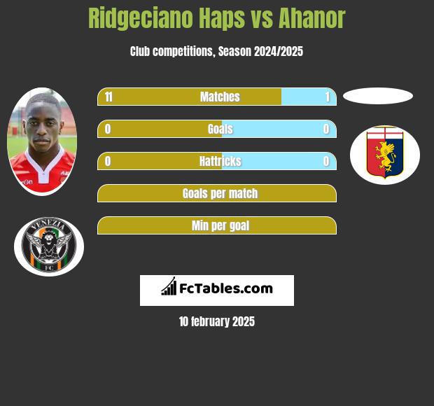 Ridgeciano Haps vs Ahanor h2h player stats