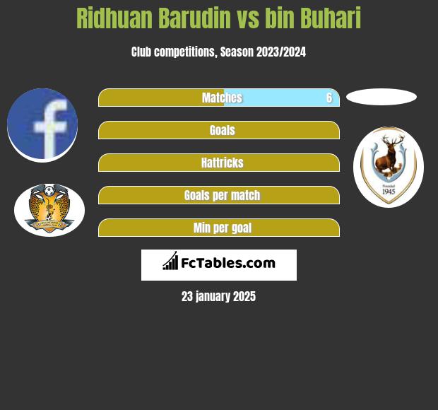 Ridhuan Barudin vs bin Buhari h2h player stats