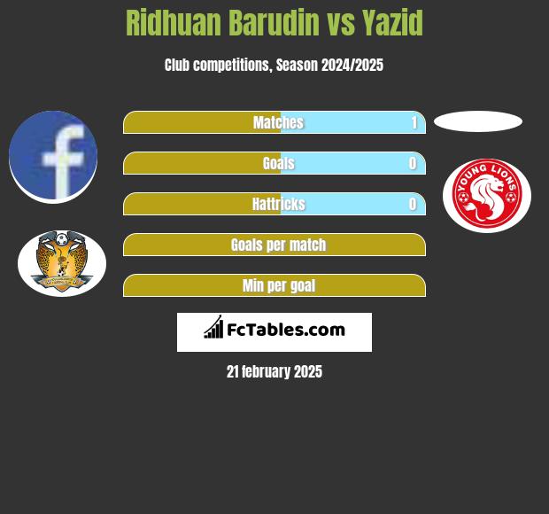 Ridhuan Barudin vs Yazid h2h player stats