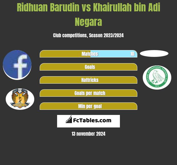 Ridhuan Barudin vs Khairullah bin Adi Negara h2h player stats