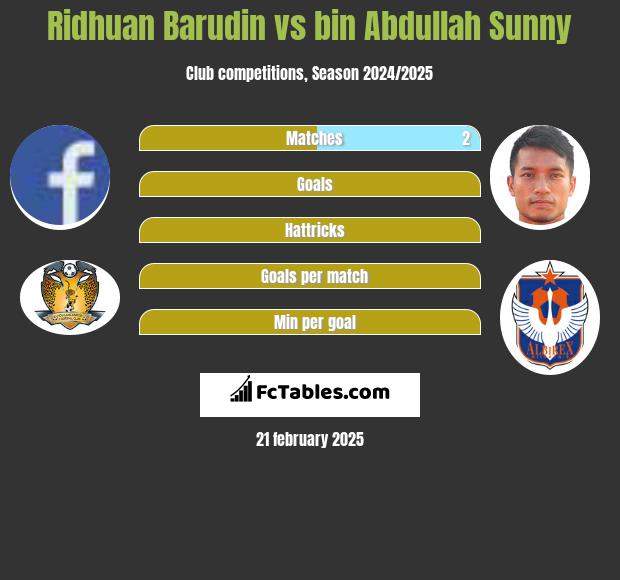 Ridhuan Barudin vs bin Abdullah Sunny h2h player stats