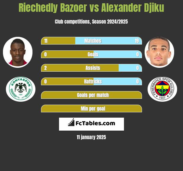 Riechedly Bazoer vs Alexander Djiku h2h player stats