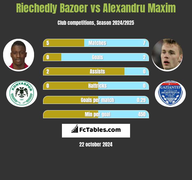 Riechedly Bazoer vs Alexandru Maxim h2h player stats