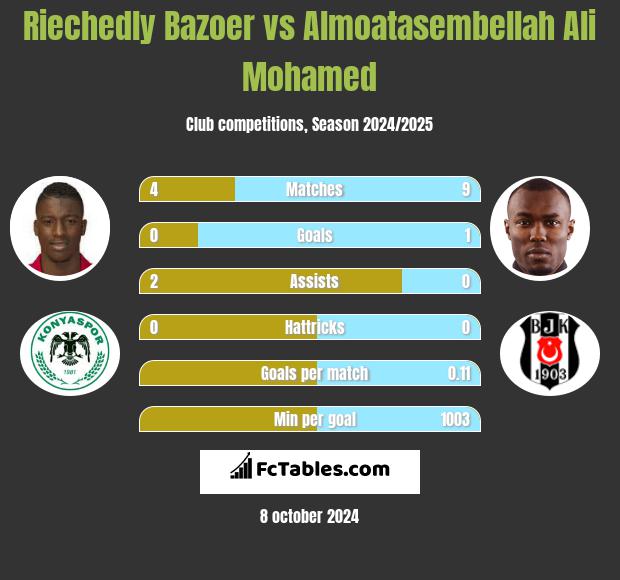 Riechedly Bazoer vs Almoatasembellah Ali Mohamed h2h player stats