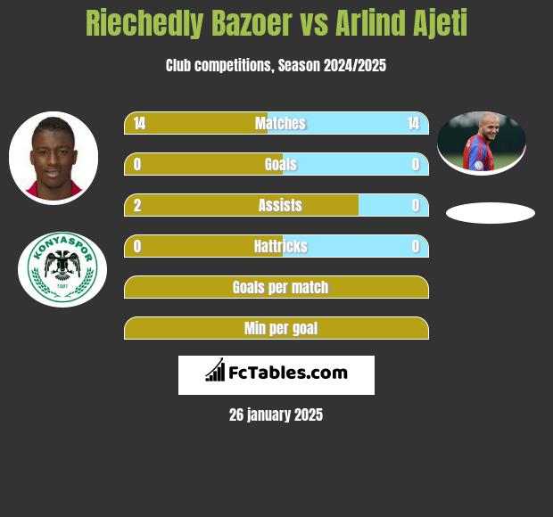 Riechedly Bazoer vs Arlind Ajeti h2h player stats