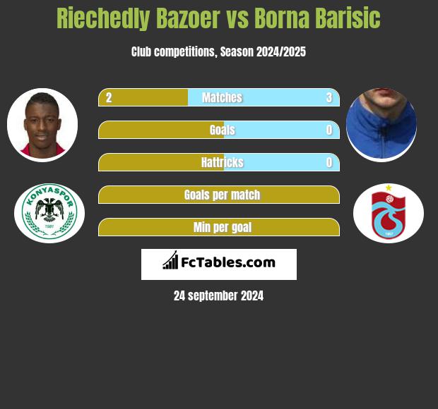 Riechedly Bazoer vs Borna Barisić h2h player stats