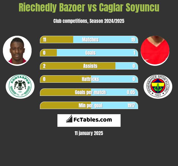 Riechedly Bazoer vs Caglar Soyuncu h2h player stats