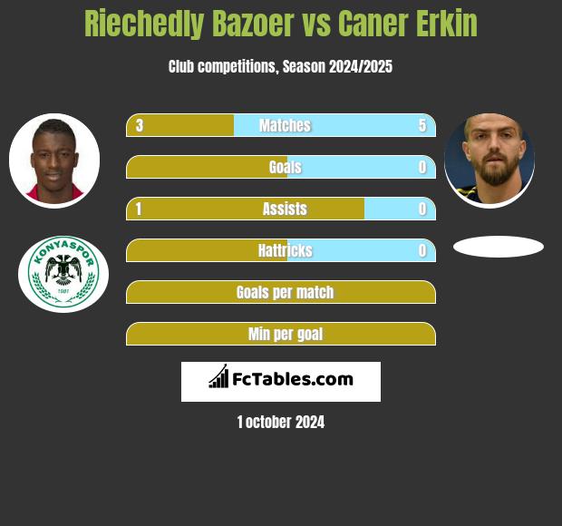 Riechedly Bazoer vs Caner Erkin h2h player stats