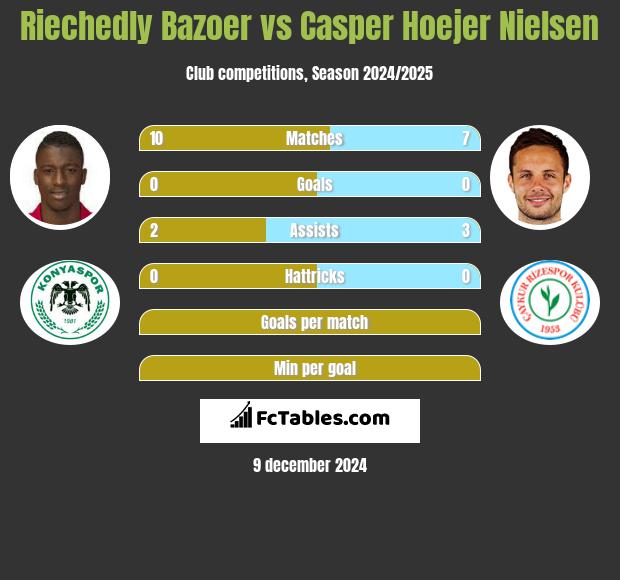 Riechedly Bazoer vs Casper Hoejer Nielsen h2h player stats