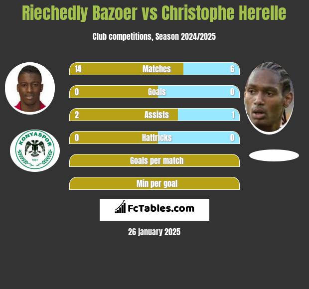 Riechedly Bazoer vs Christophe Herelle h2h player stats