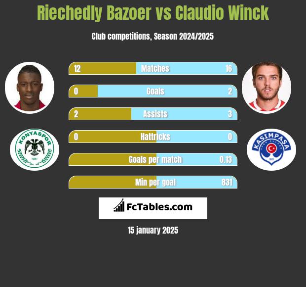 Riechedly Bazoer vs Claudio Winck h2h player stats