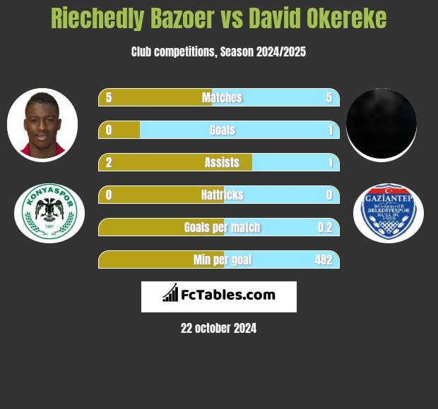 Riechedly Bazoer vs David Okereke h2h player stats