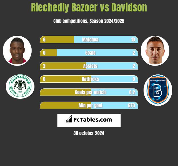 Riechedly Bazoer vs Davidson h2h player stats