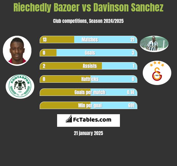 Riechedly Bazoer vs Davinson Sanchez h2h player stats