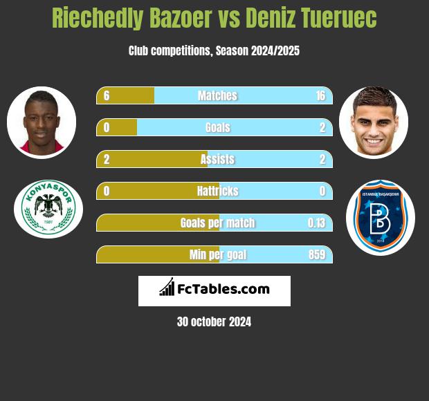 Riechedly Bazoer vs Deniz Tueruec h2h player stats