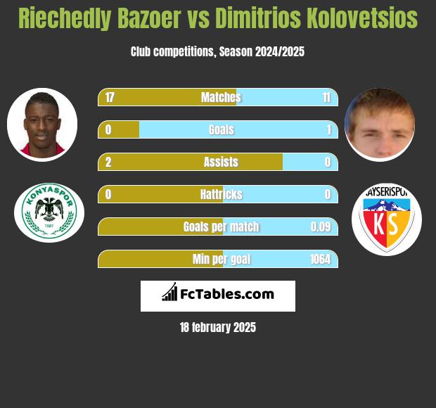 Riechedly Bazoer vs Dimitrios Kolovetsios h2h player stats