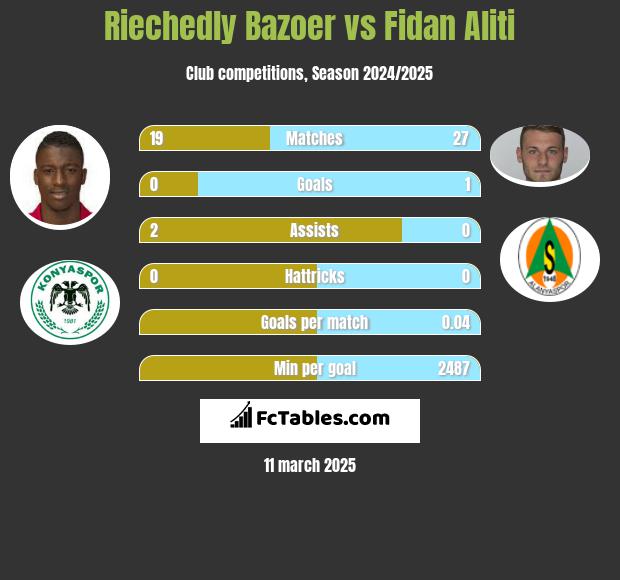 Riechedly Bazoer vs Fidan Aliti h2h player stats