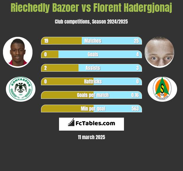 Riechedly Bazoer vs Florent Hadergjonaj h2h player stats