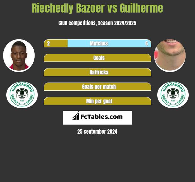 Riechedly Bazoer vs Guilherme h2h player stats