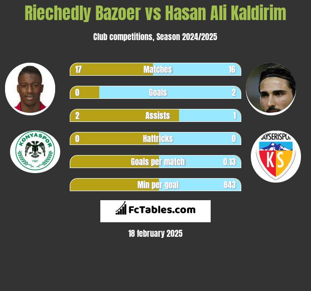 Riechedly Bazoer vs Hasan Ali Kaldirim h2h player stats