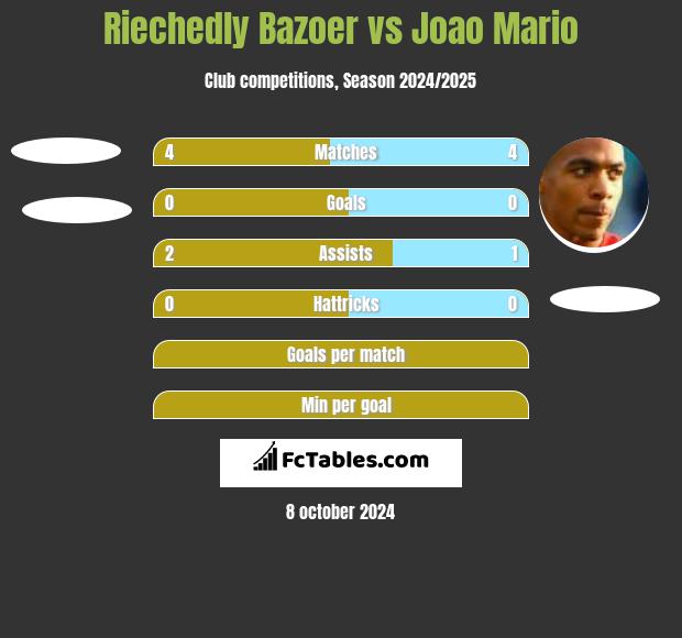 Riechedly Bazoer vs Joao Mario h2h player stats