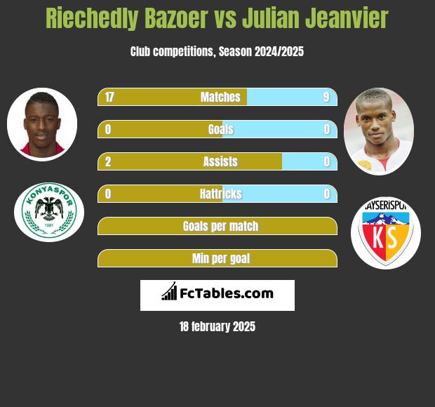 Riechedly Bazoer vs Julian Jeanvier h2h player stats