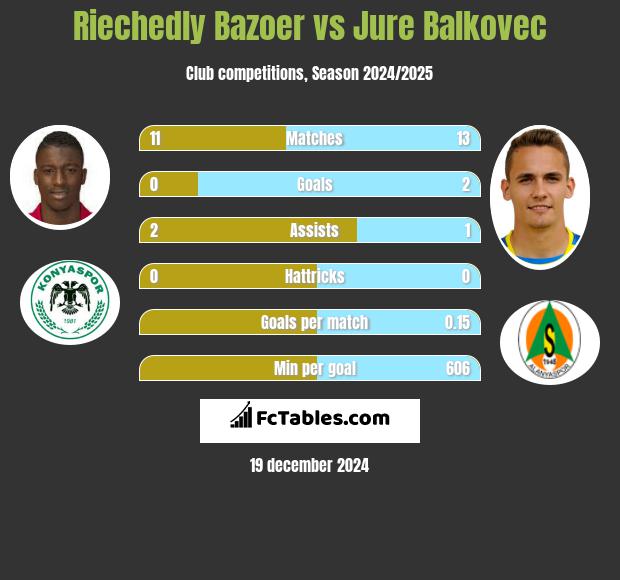 Riechedly Bazoer vs Jure Balkovec h2h player stats