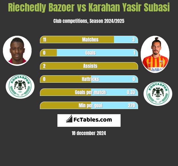 Riechedly Bazoer vs Karahan Yasir Subasi h2h player stats