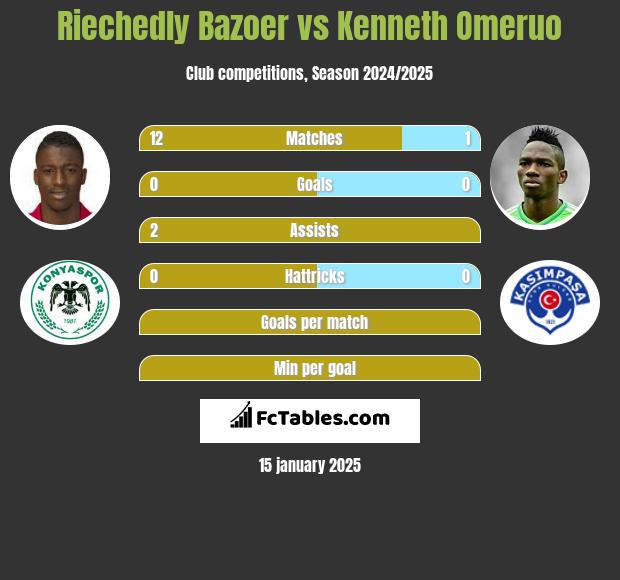 Riechedly Bazoer vs Kenneth Omeruo h2h player stats