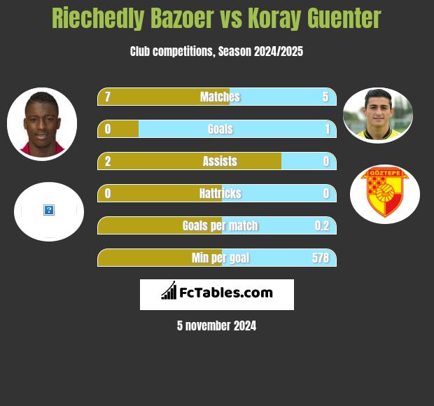 Riechedly Bazoer vs Koray Guenter h2h player stats