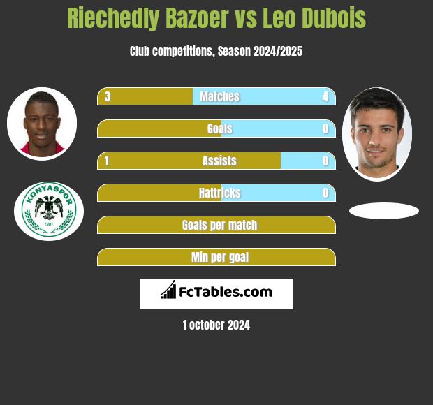 Riechedly Bazoer vs Leo Dubois h2h player stats