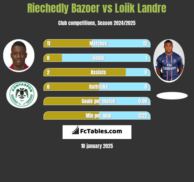 Riechedly Bazoer vs Loiik Landre h2h player stats