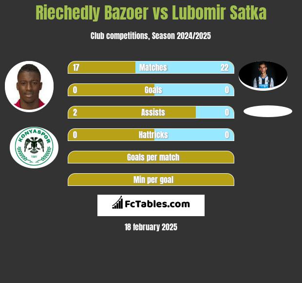 Riechedly Bazoer vs Lubomir Satka h2h player stats