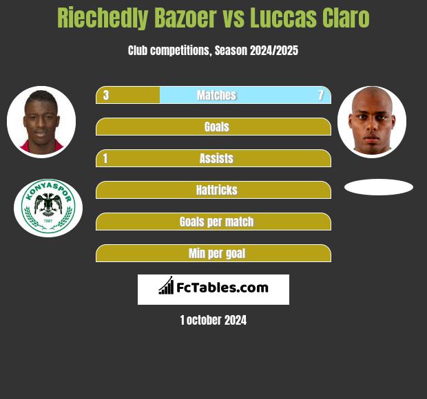 Riechedly Bazoer vs Luccas Claro h2h player stats