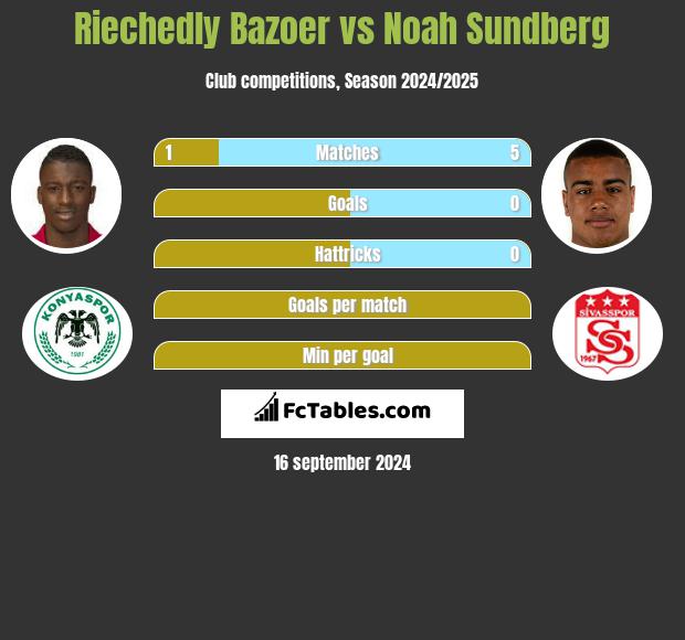 Riechedly Bazoer vs Noah Sundberg h2h player stats