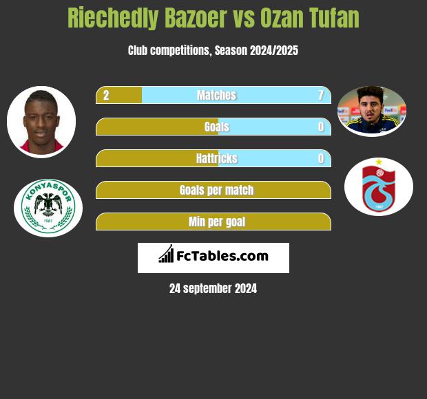 Riechedly Bazoer vs Ozan Tufan h2h player stats