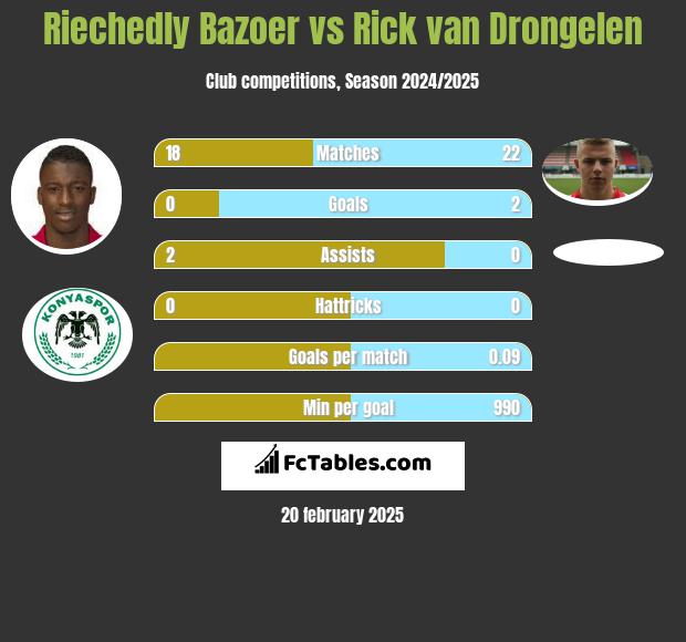 Riechedly Bazoer vs Rick van Drongelen h2h player stats