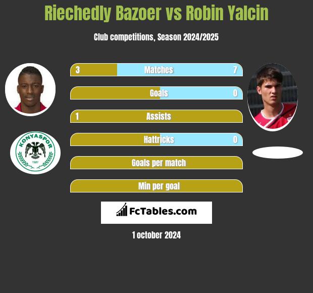 Riechedly Bazoer vs Robin Yalcin h2h player stats