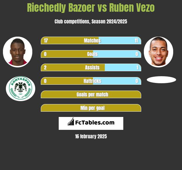 Riechedly Bazoer vs Ruben Vezo h2h player stats