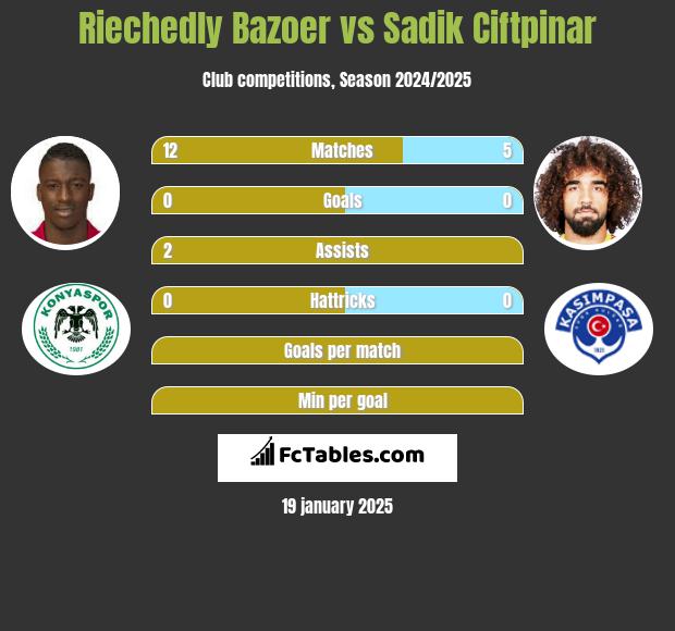 Riechedly Bazoer vs Sadik Ciftpinar h2h player stats