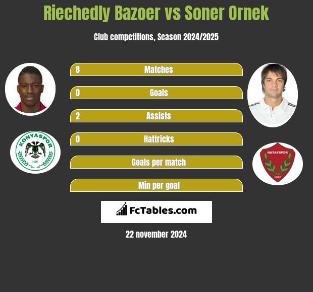 Riechedly Bazoer vs Soner Ornek h2h player stats