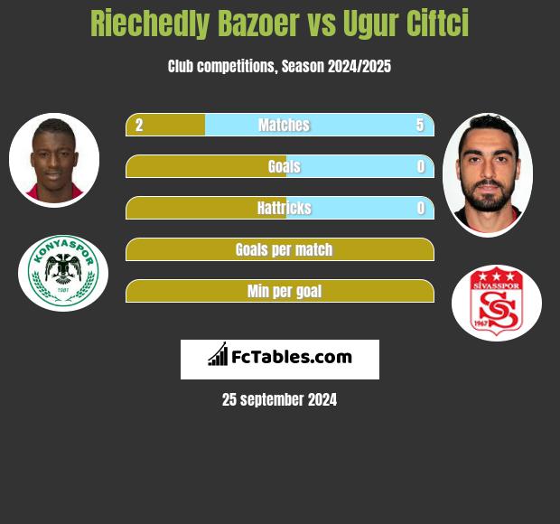 Riechedly Bazoer vs Ugur Ciftci h2h player stats