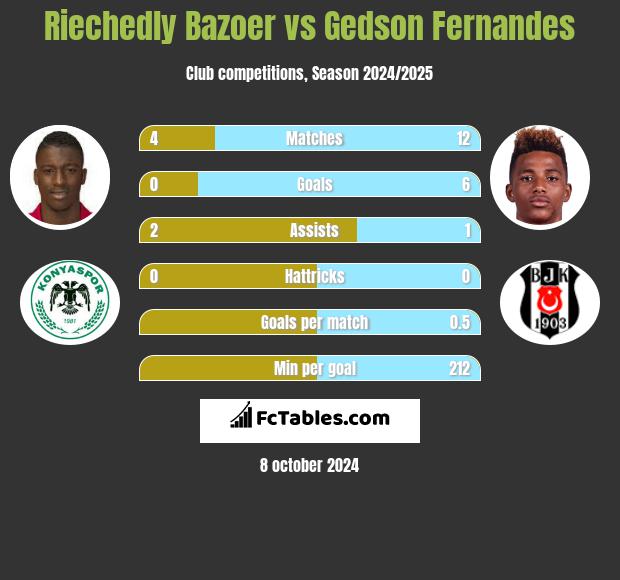 Riechedly Bazoer vs Gedson Fernandes h2h player stats